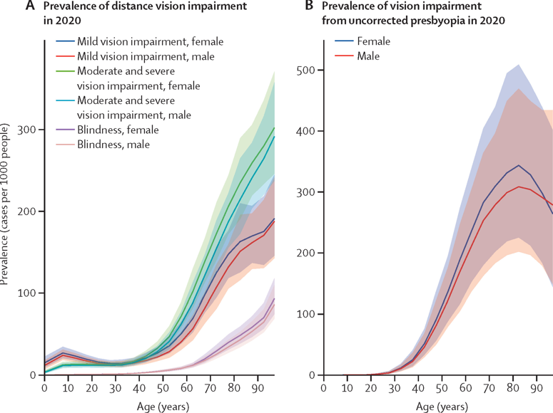 Vision impairment and aging 